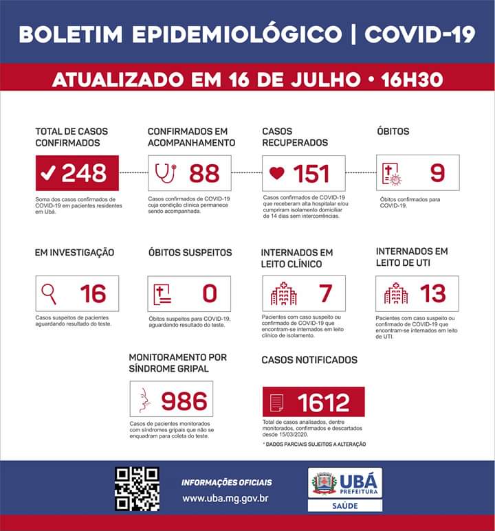 Ubá registra 248 casos confirmados de COVID-19