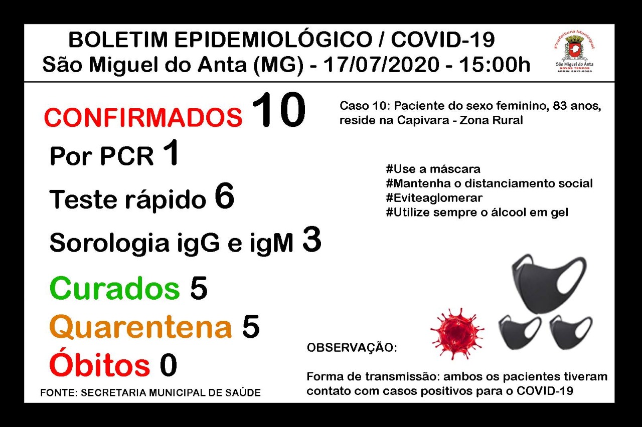 São Miguel do Anta registra o 10º caso confirmado de COVID-19