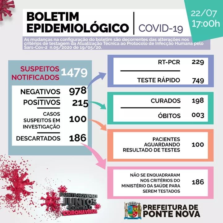 Ponte Nova registra o 215º caso confirmado de COVID-19