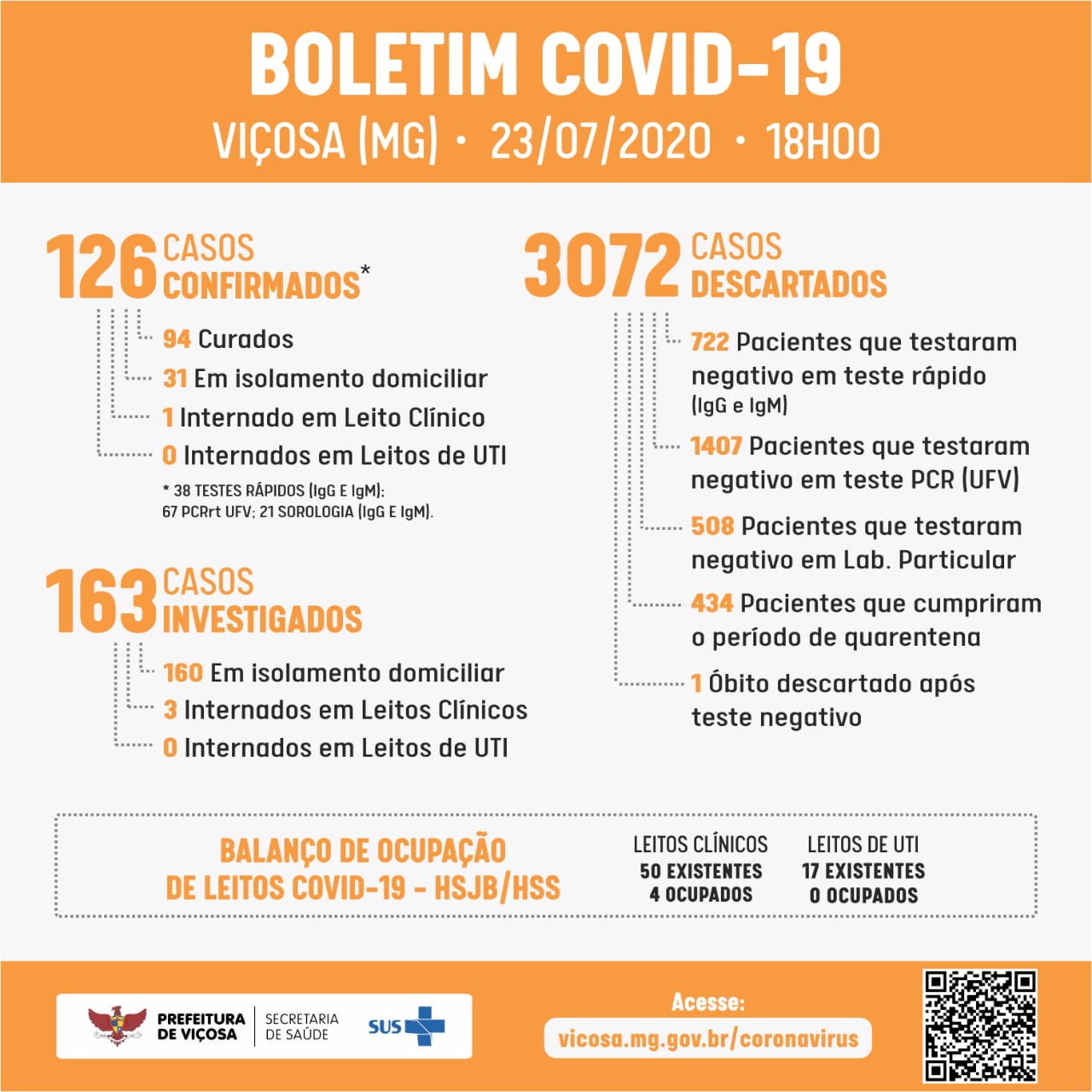 Dois novos casos de COVID-19 são confirmados nesta quinta-feira (23)