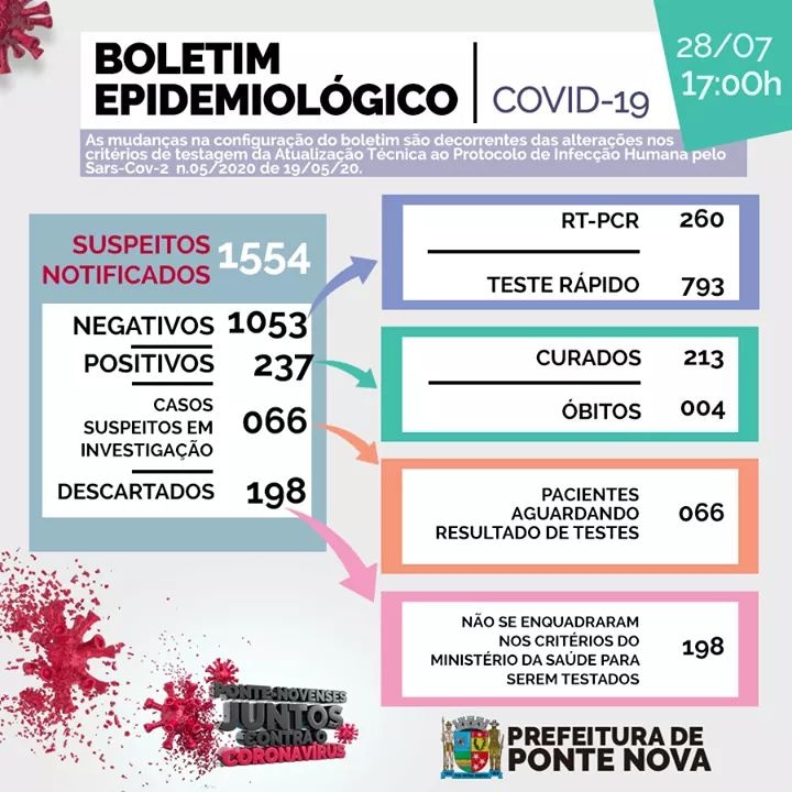 Ponte Nova registra o 237º caso confirmado de COVID-19