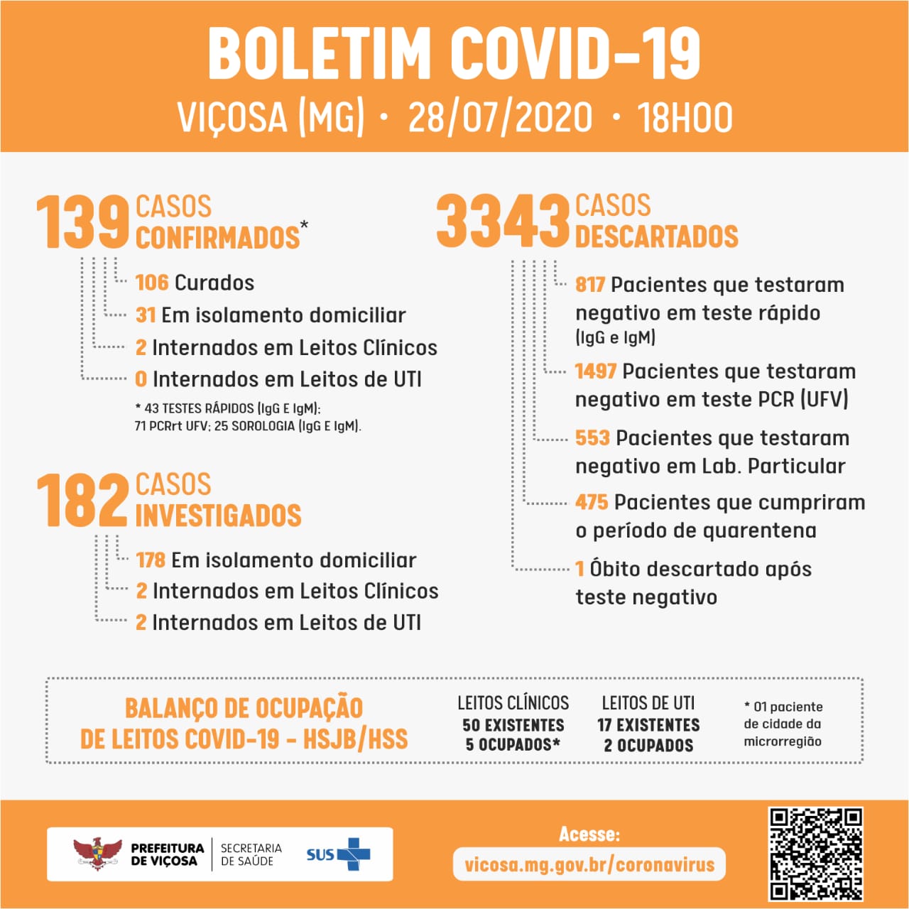 Criança de 5 anos é diagnosticada com COVID-19 em Viçosa