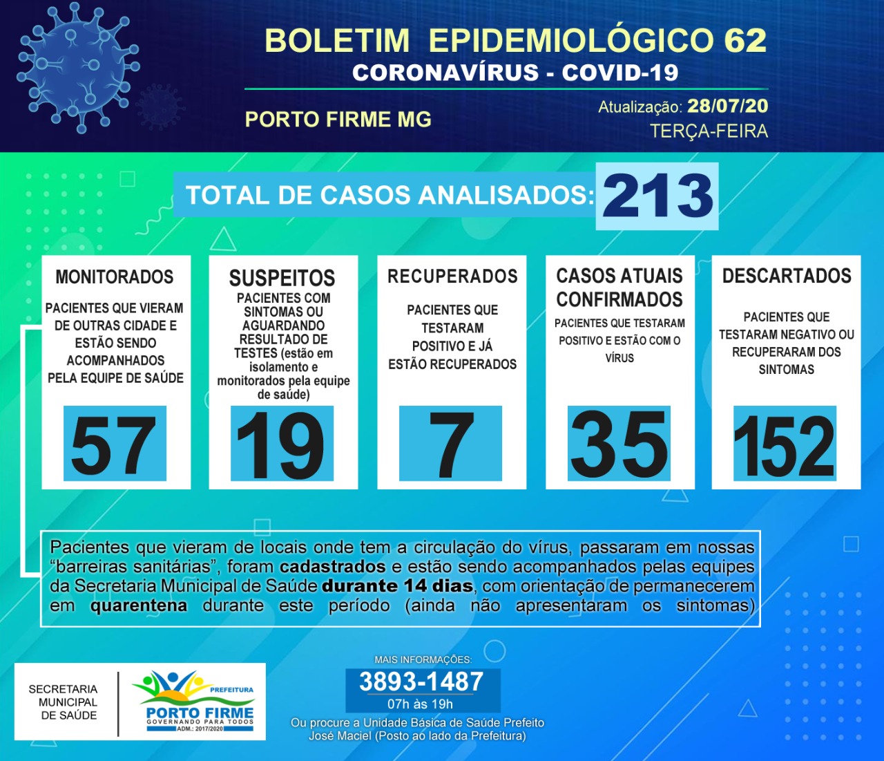 Porto Firme vai de 7 casos atuais confirmados para 35 nesta terça-feira (29)