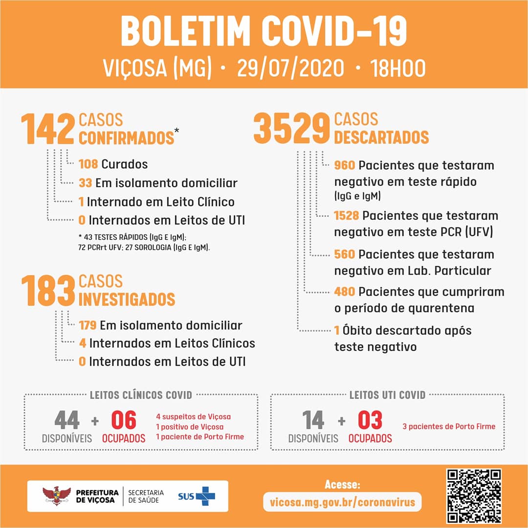 Três novos casos de COVID-19 são confirmados em Viçosa nesta quarta (29)