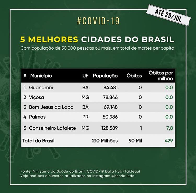 Viçosa ocupa o 2º lugar entre as cidades com mais de 50 mil habitantes sem mortes pela COVID-19