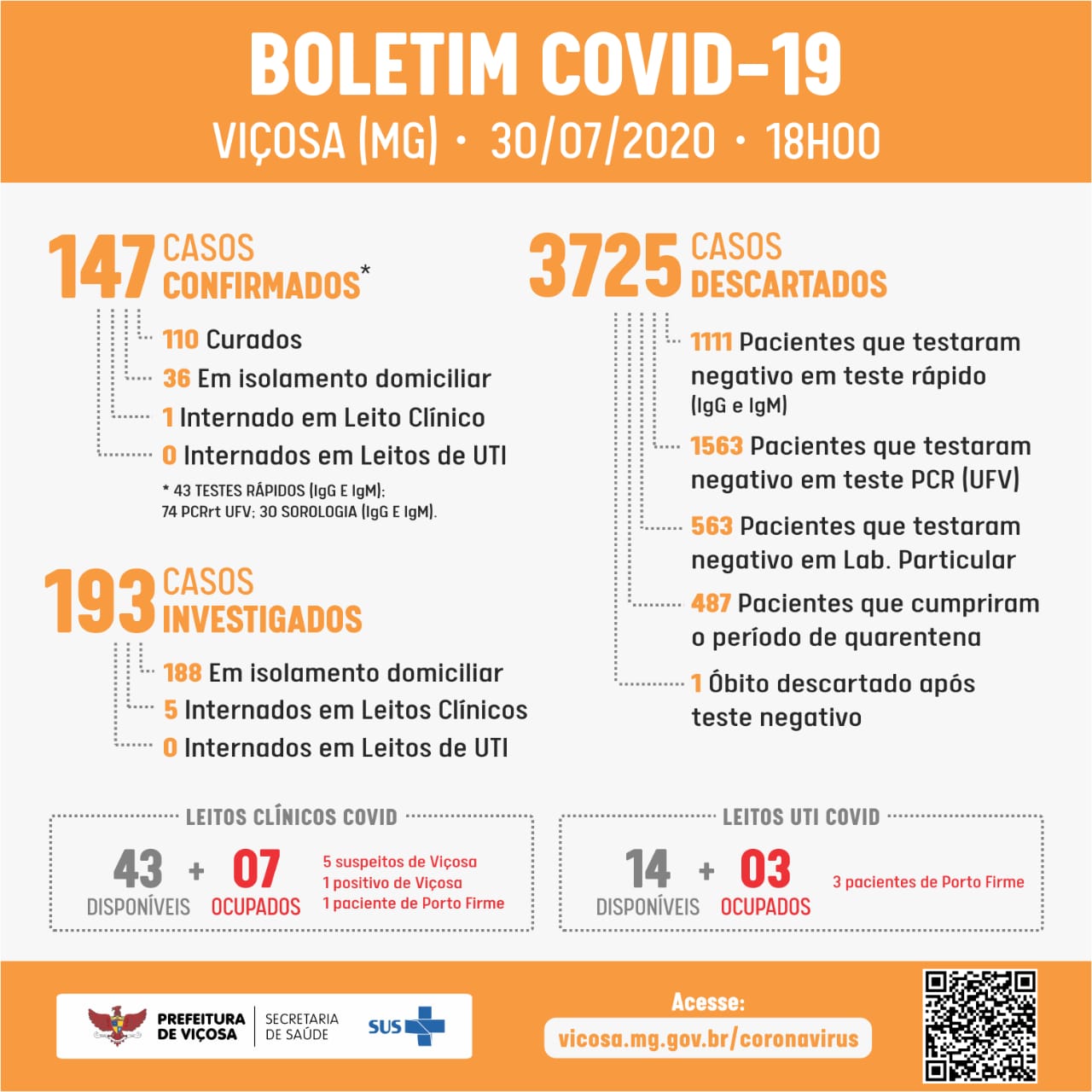 Viçosa confirma cinco novos casos ativos de COVID-19