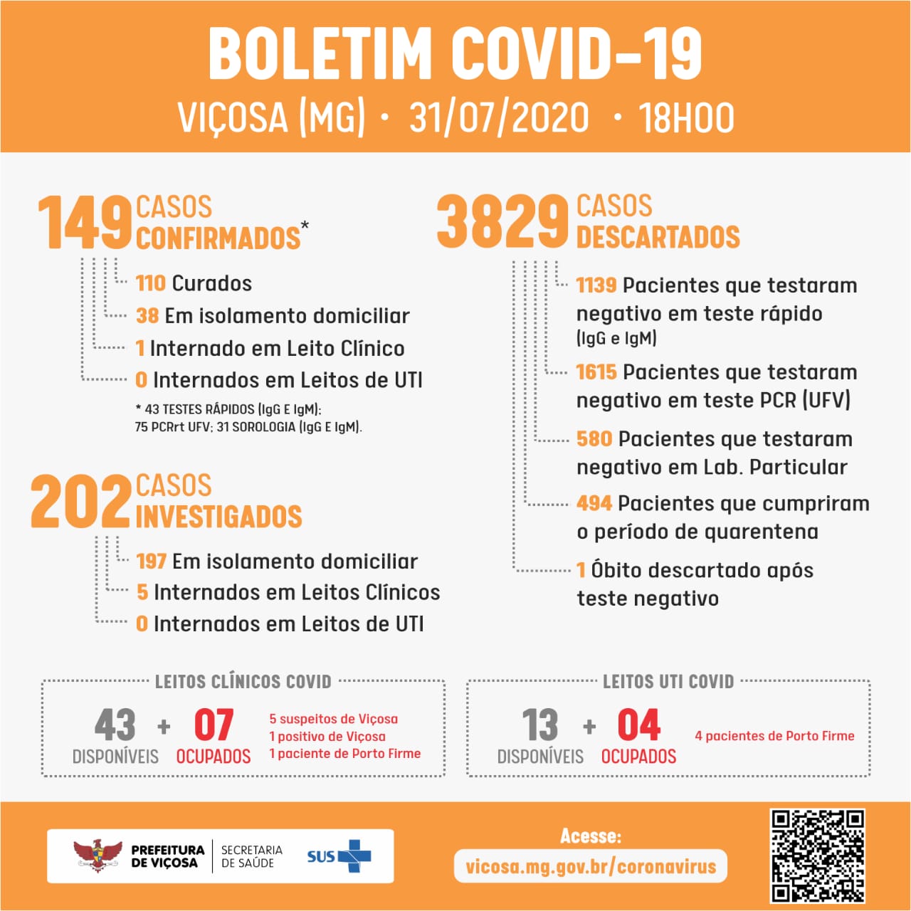 Dois novos casos de COVID-19 são confirmados em Viçosa nesta sexta-feira (31)