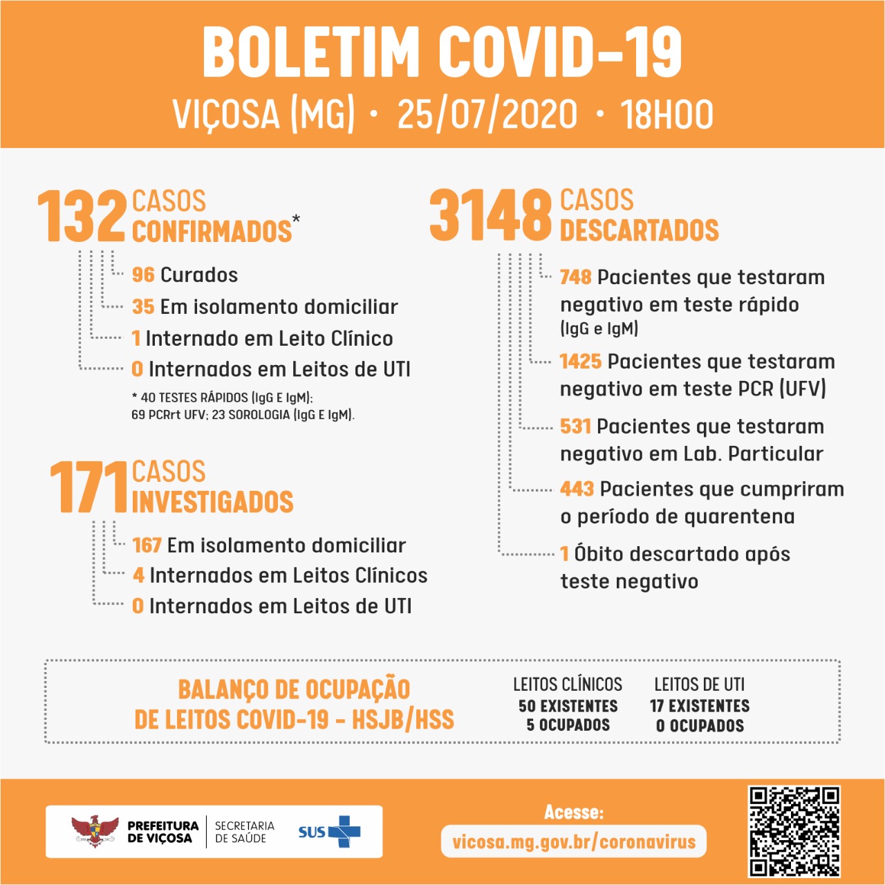 Vigilância Epidemiológica de Viçosa confirma 2 casos positivos no sábado (25)