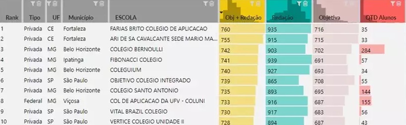 Coluni fica em 1º lugar entre as escolas públicas no ranking nacional de desempenho no ENEM 2019