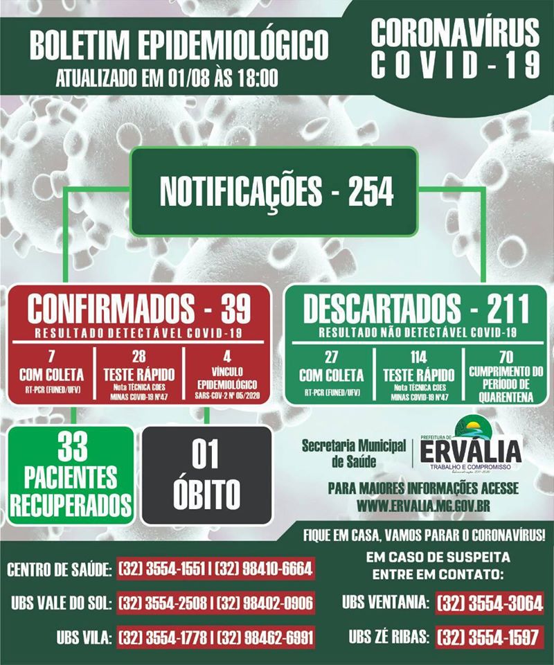 Ervália confirma o 39º caso confirmado de COVID-19