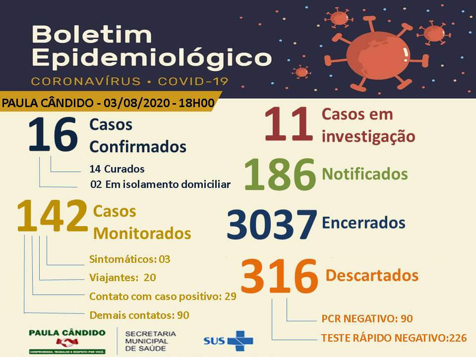 Paula Cândido chega ao 16º caso confirmado de COVID-19