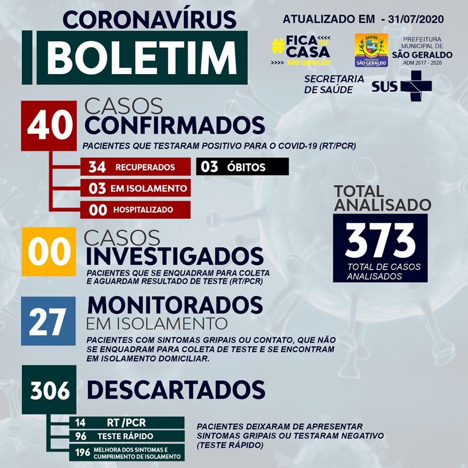 Prefeitura de São Geraldo chega ao 40º caso confirmado de COVID-19