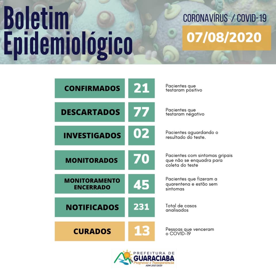 Mais um caso de covid-19 é confirmado em Guaraciaba