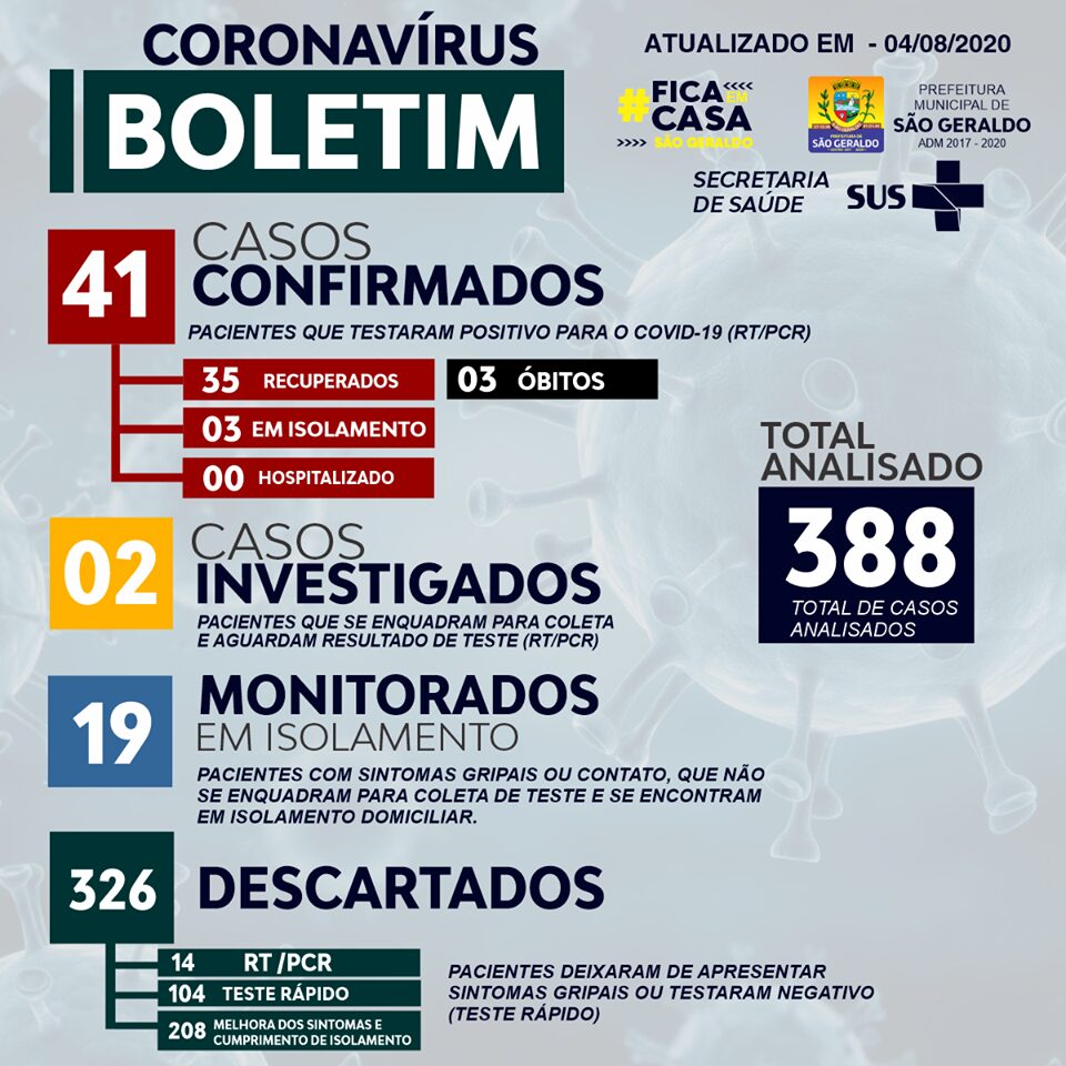 São Geraldo chega ao 41º caso confirmado de COVID-19