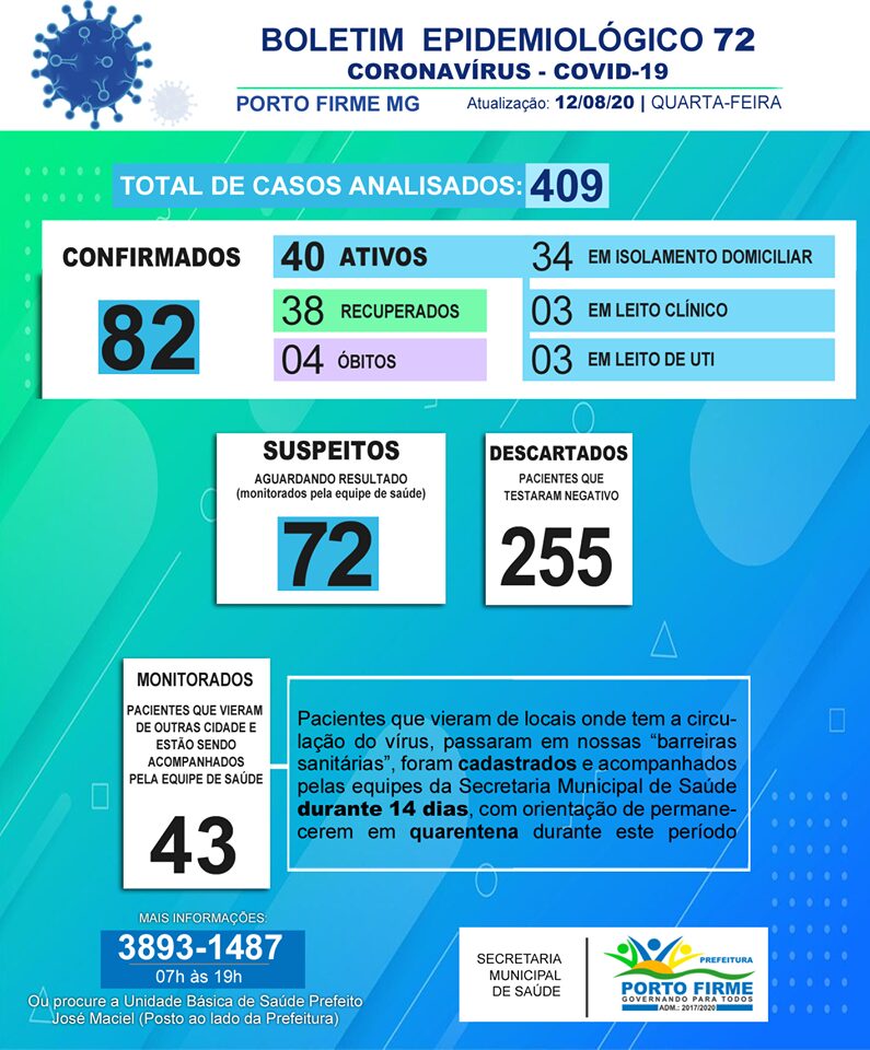 Secretaria Municipal de Saúde de Porto Firme comunica mais 10 casos positivos para a Covid-19