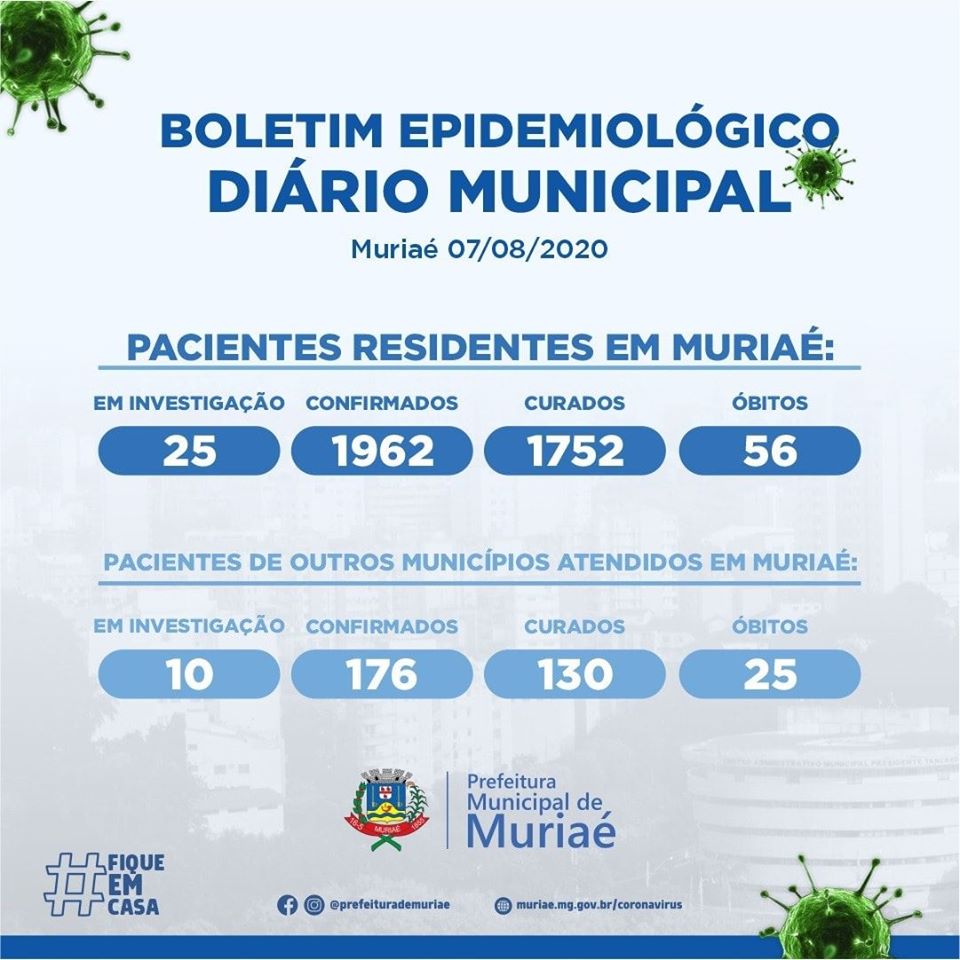 Muriaé registra o 1962º caso confirmado de COVID-19