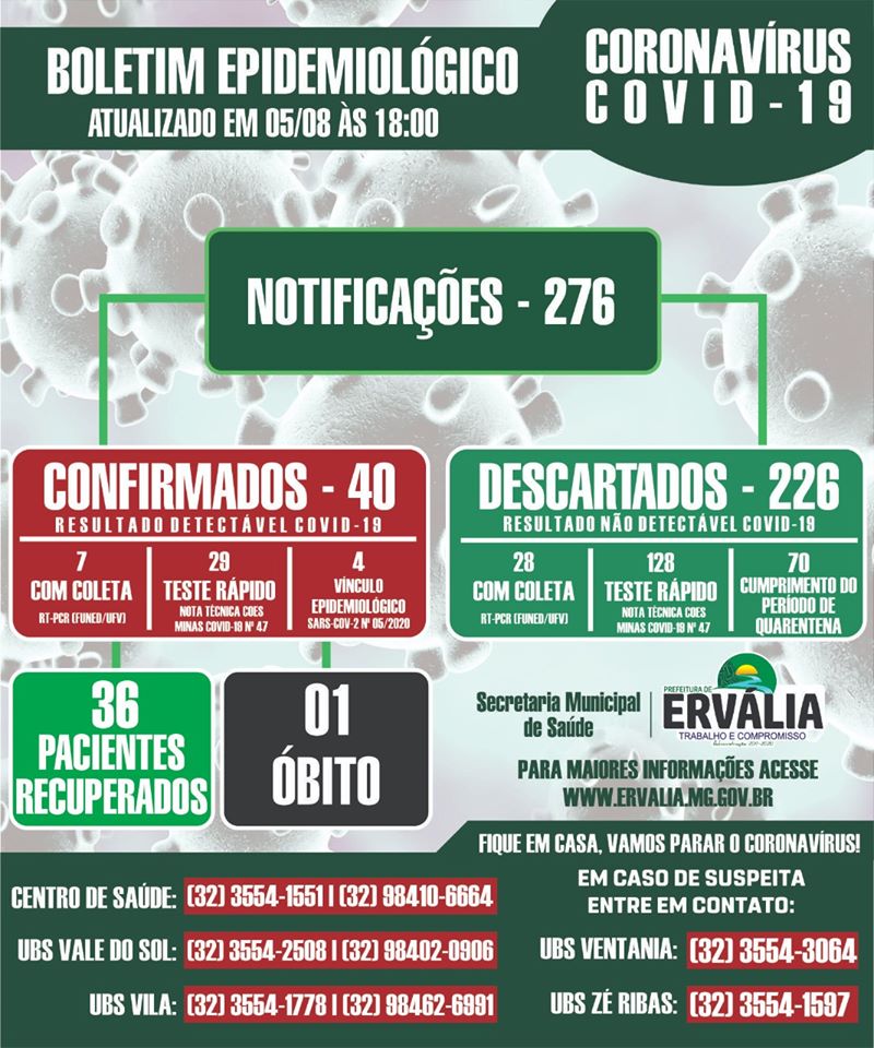 Ervália registra mais um caso confirmado de COVID-19