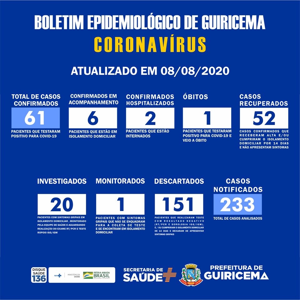 Guiricema registra o 61º caso confirmado de COVID-19
