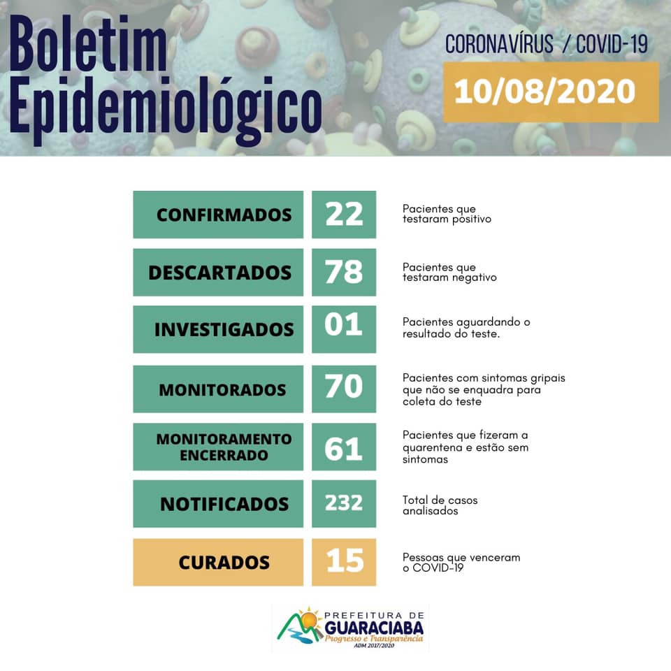 Mais um caso de COVID-19 é confirmado em Guaraciaba