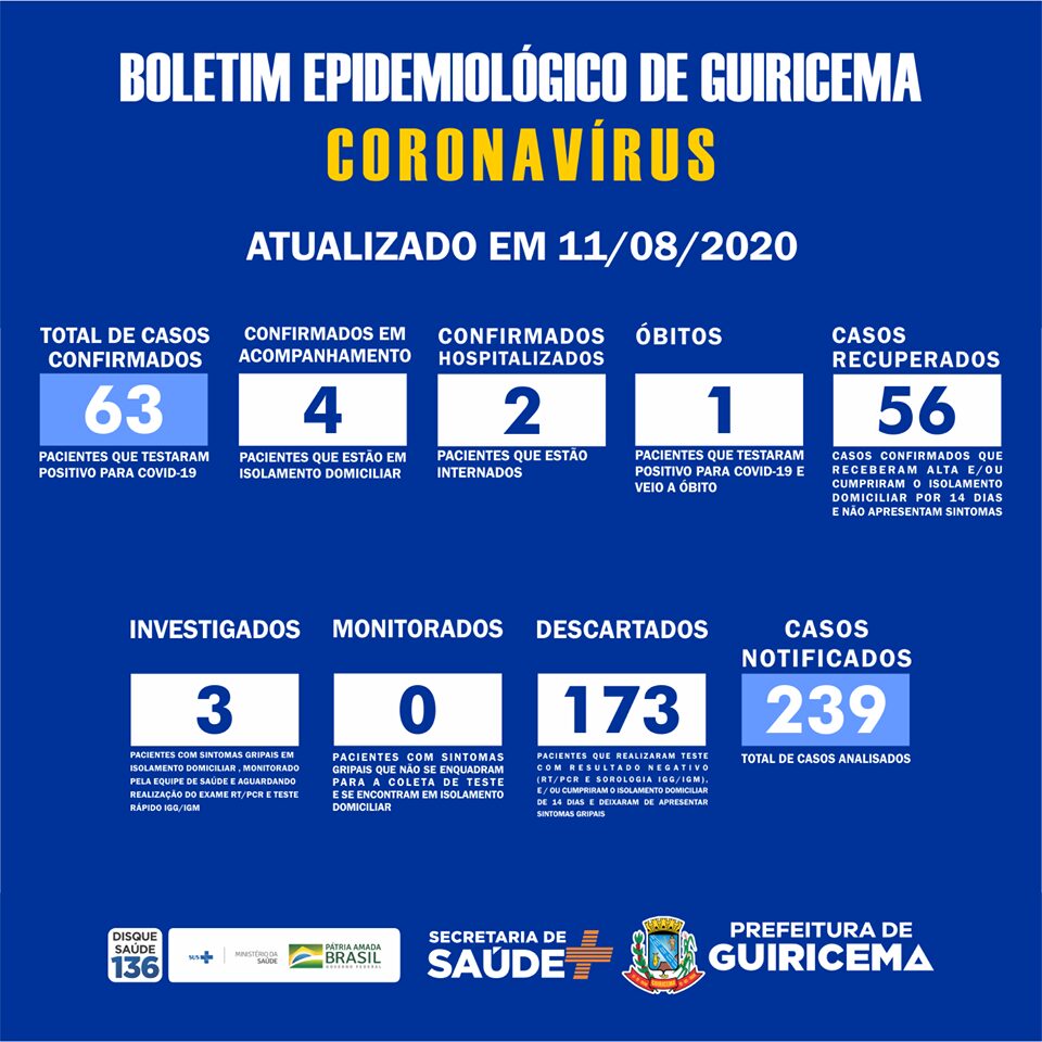 Guiricema registra o 63º caso confirmado de COVID-19