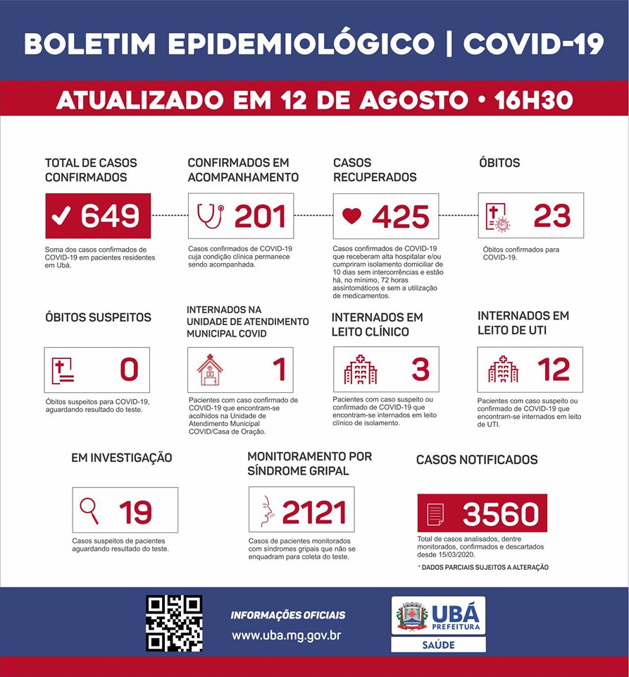 Ubá registra mais 35 casos confirmados de COVID-19