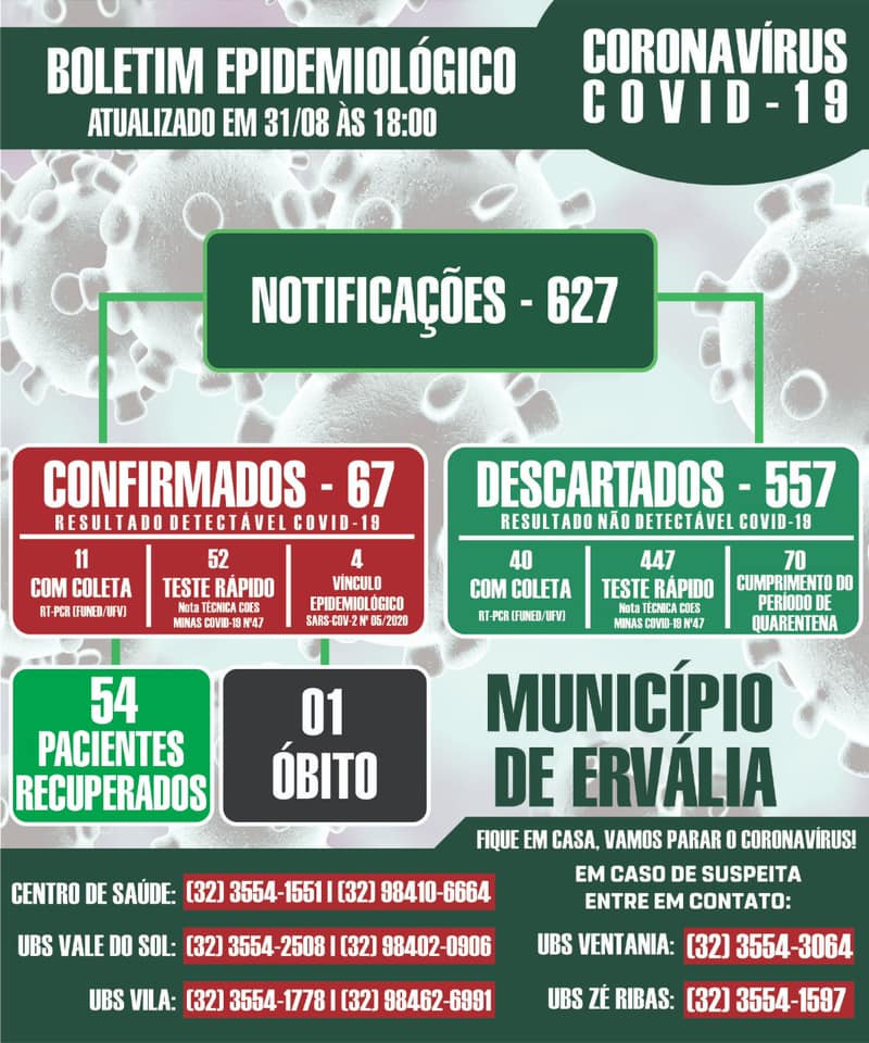 Ervália registra o 67º caso confirmado de COVID-19