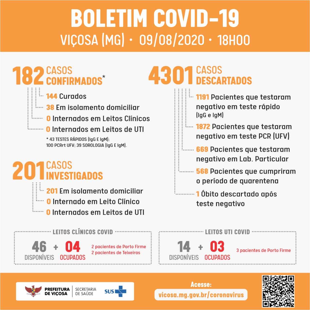 Boletim Covid-19 deste domingo: Mais 5 pessoas testaram positivo em Viçosa