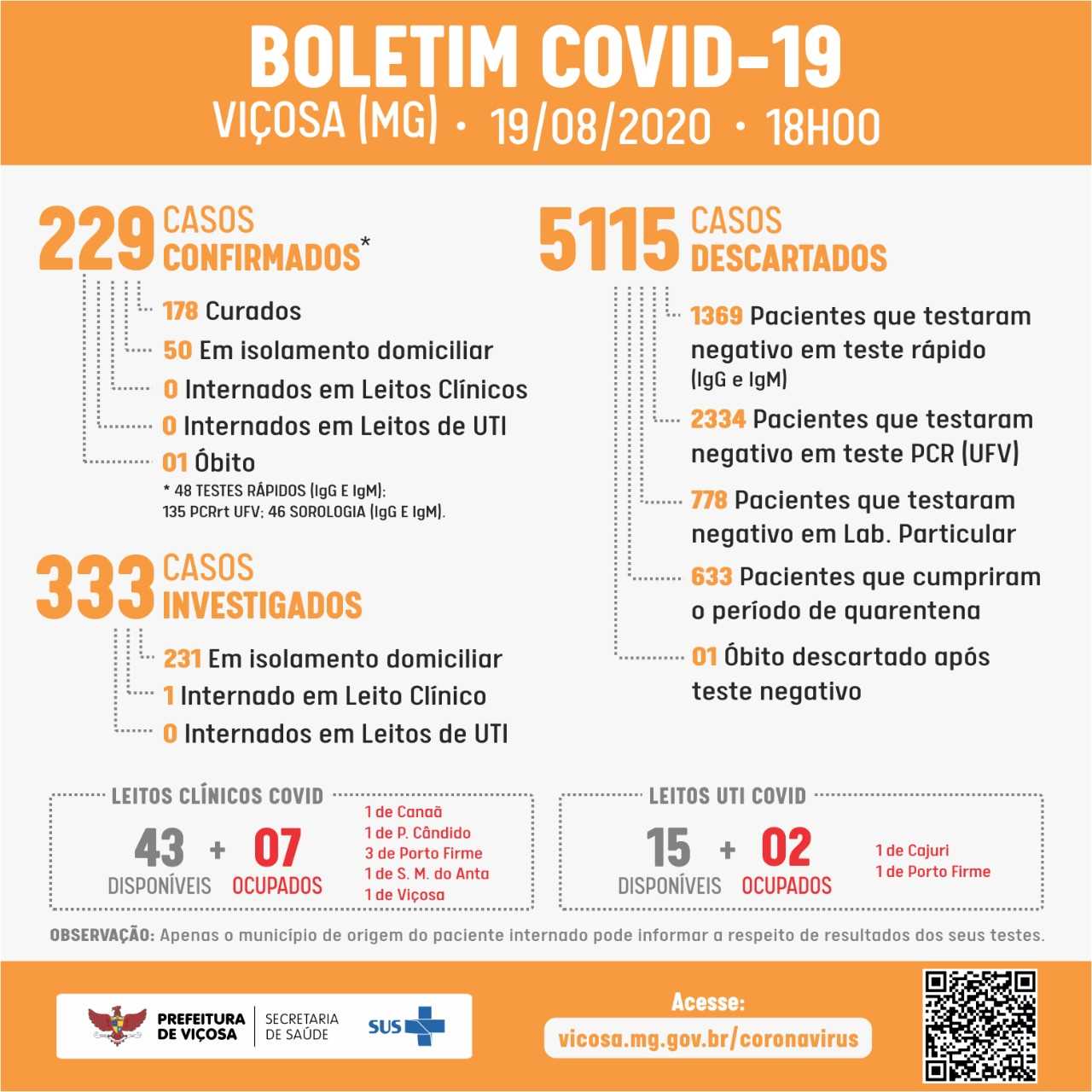 Sobe a 229 o número de casos positivos de Covid-19 em Viçosa