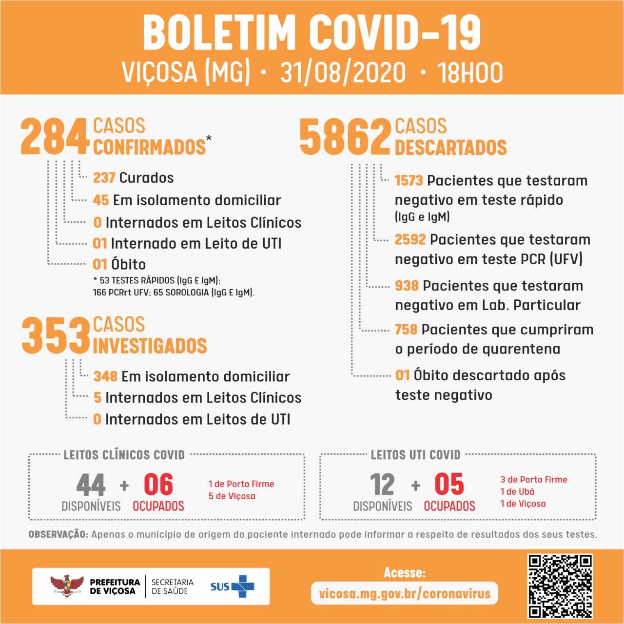 Agosto registra recorde de casos de Covid-19 em Viçosa