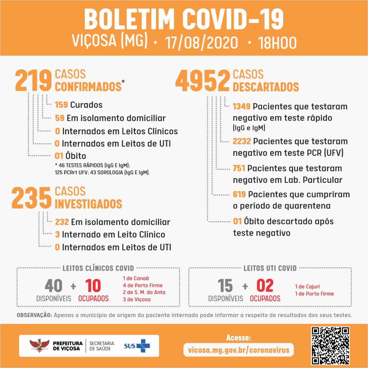 Boletim epidemiológico informa 5 novos casos de Covid-19 em Viçosa