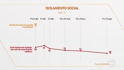 Adesão ao isolamento social cai, diz Datafolha