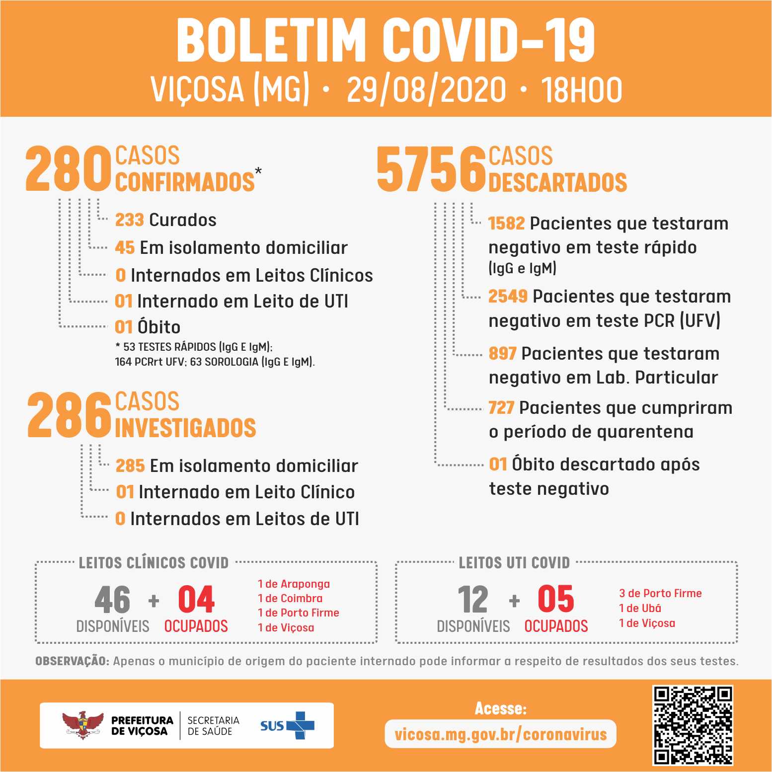 Viçosa chega a 280 casos confirmados de Covid-19 nesse sábado (29)