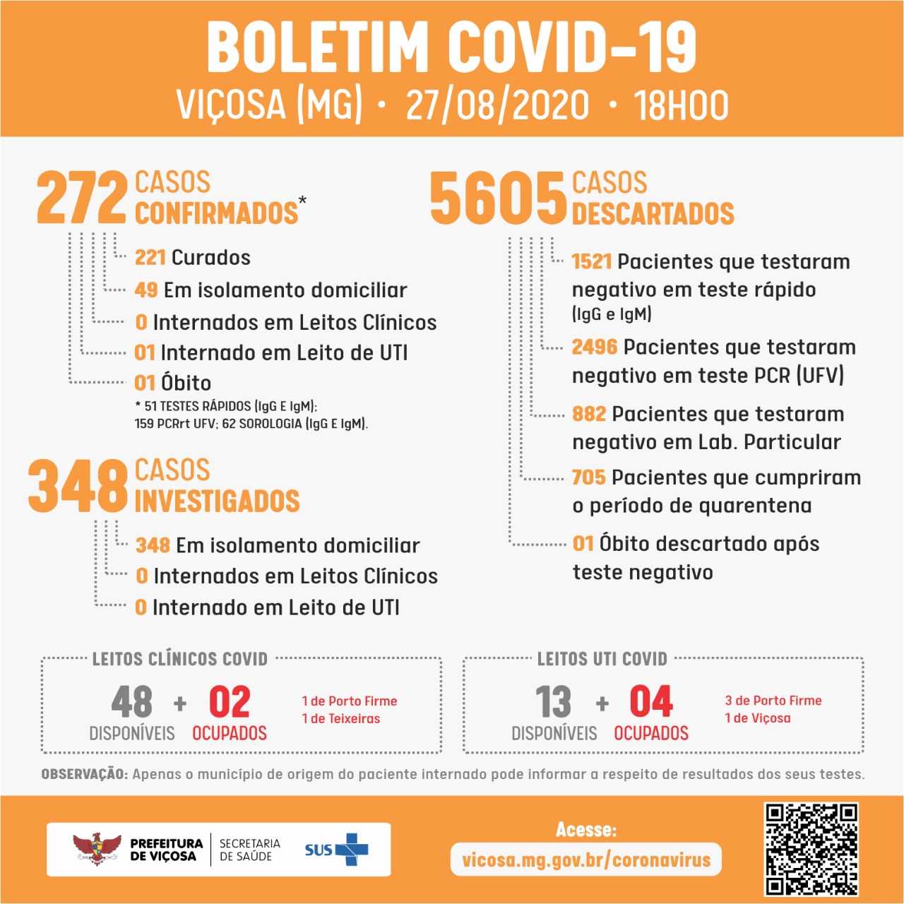 Três casos de Covid-19 confirmados em Viçosa nesta quinta (27)