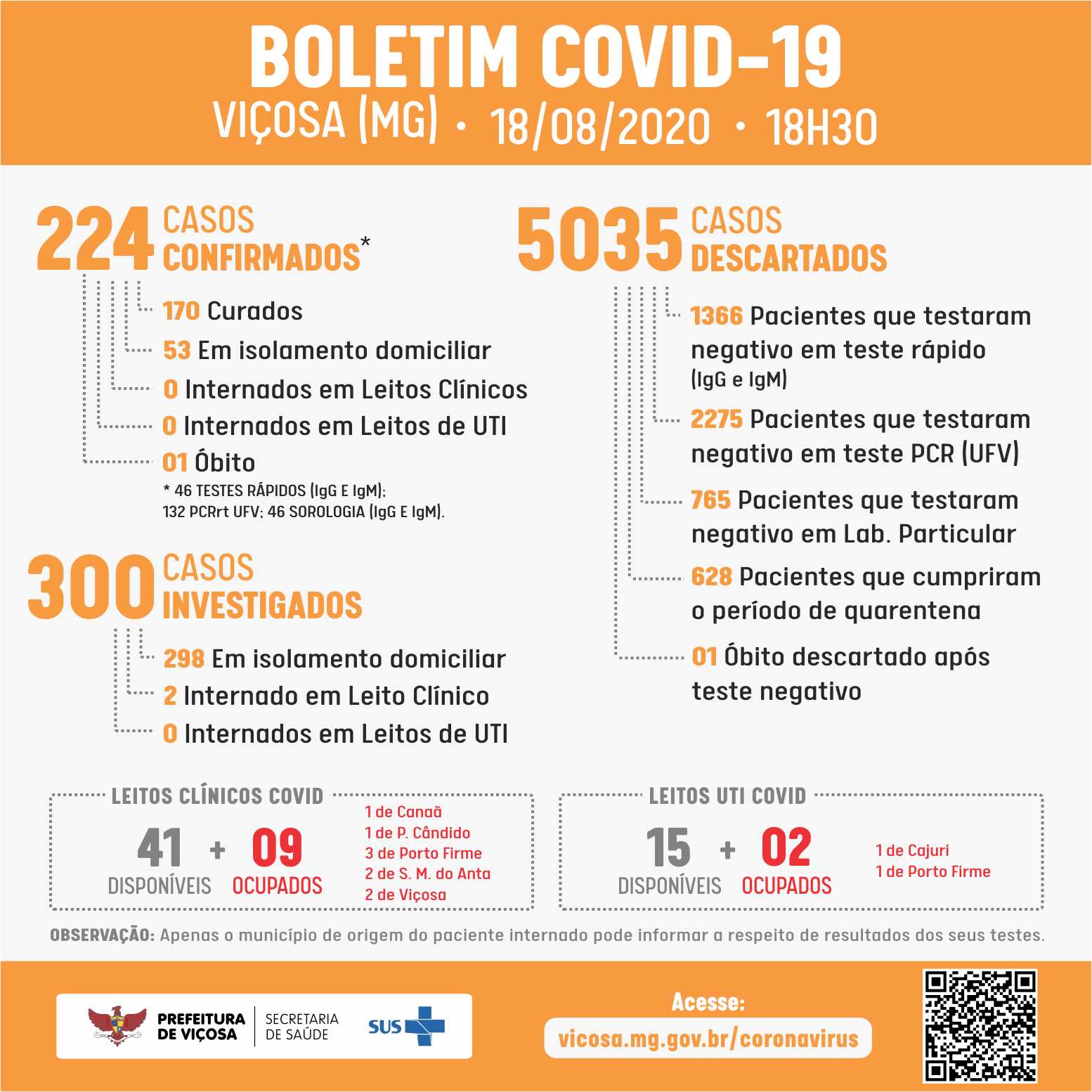 Secretaria de Saúde confirma 5 novos casos de Covid-19 em Viçosa