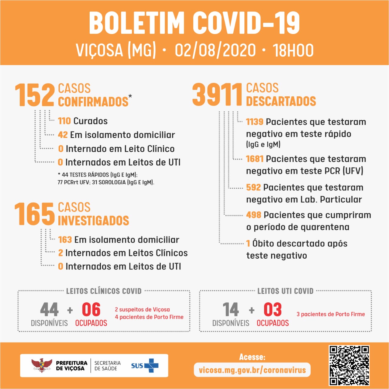 Viçosa chega ao 152º caso confirmado de COVID-19 neste domingo (02)