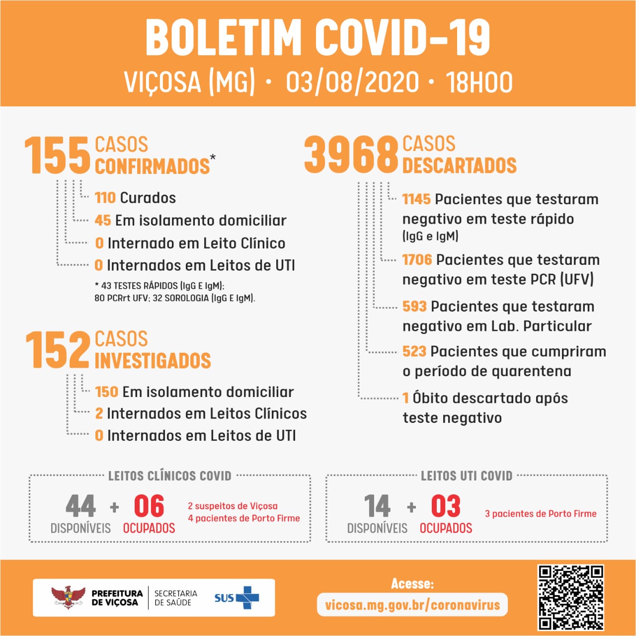 Viçosa chega a 155 casos confirmados de Covid-19