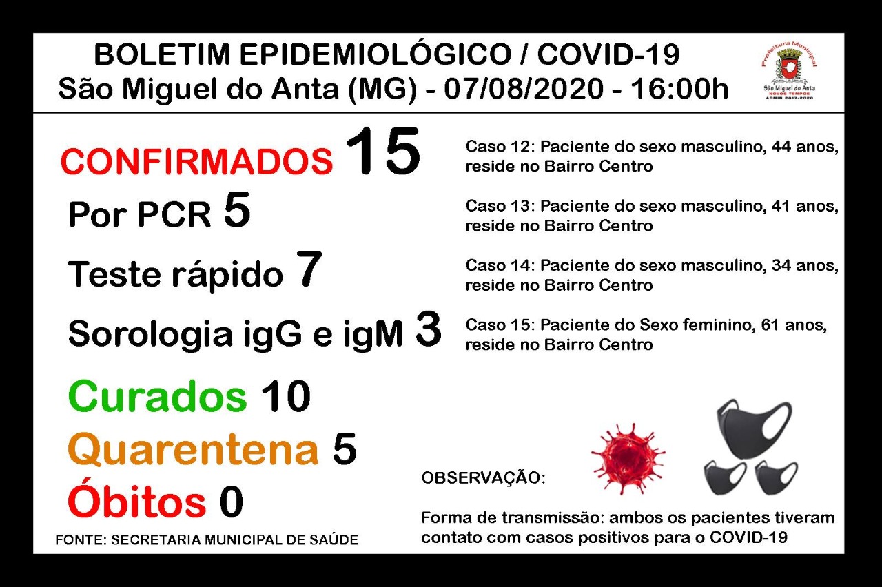 São Miguel do Anta chega ao 15º caso confirmado de COVID-19