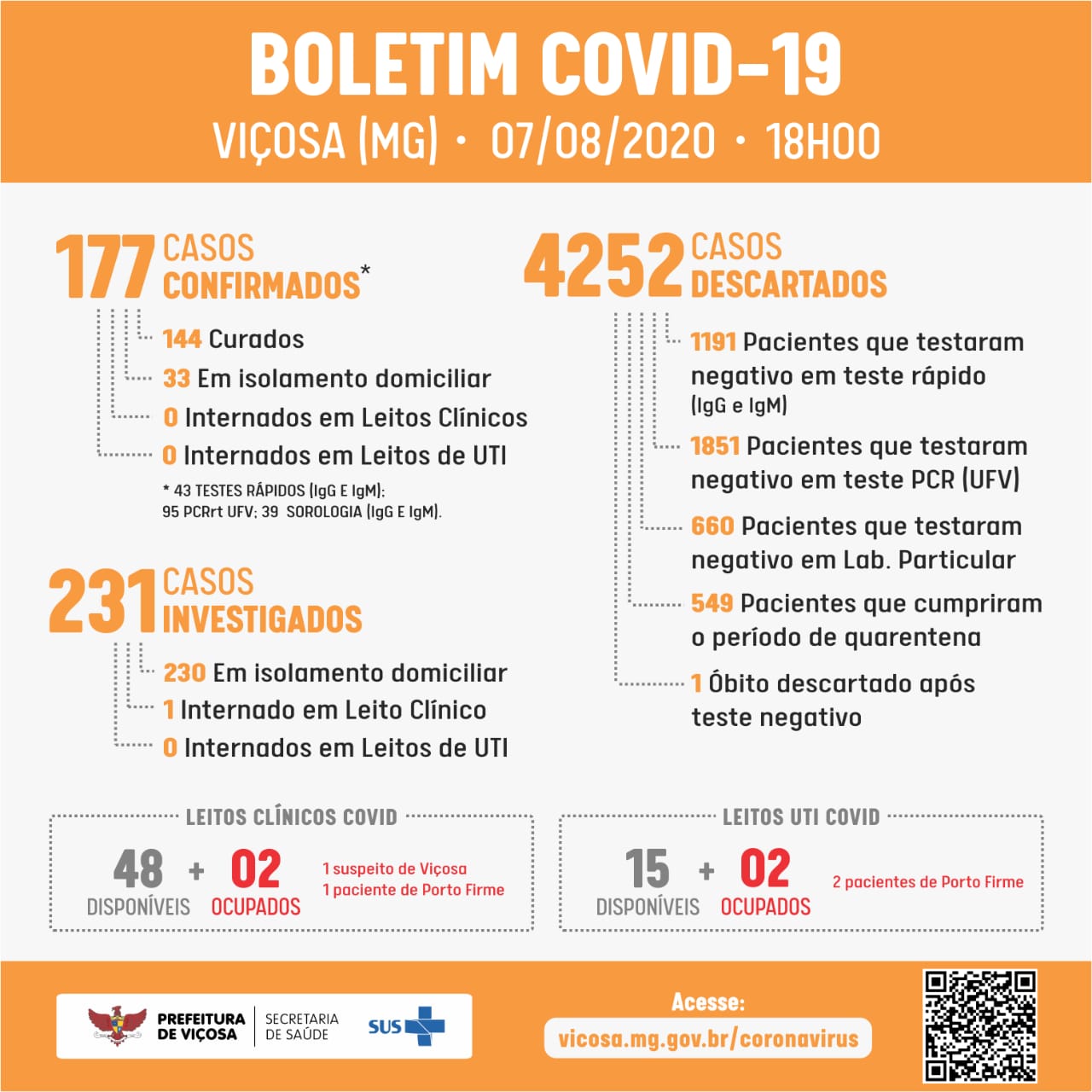 Boletim COVID-19 desta sexta-feira: Viçosa tem quatro novos casos