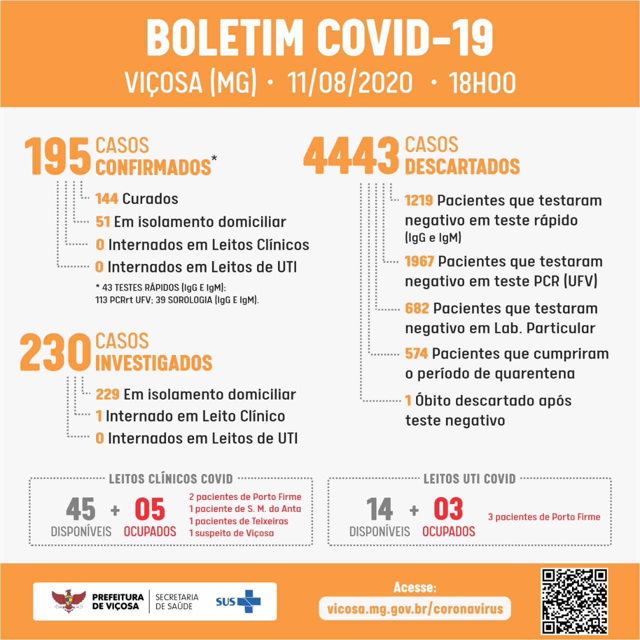 Viçosa confirma 10 casos de COVID-19 nesta terça-feira (11)