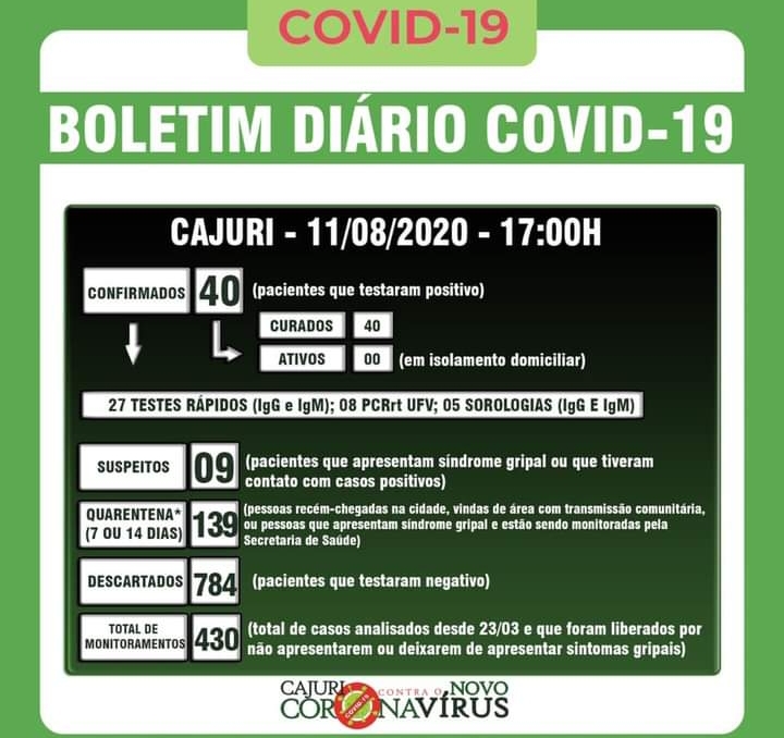 Todos os casos positivos de COVID-19 em Cajuri estão recuperados