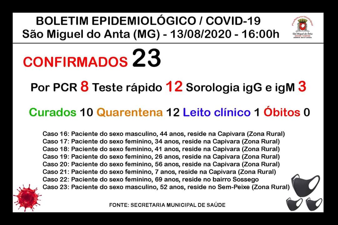 São Miguel do Anta chega ao 23º caso confirmado de COVID-19