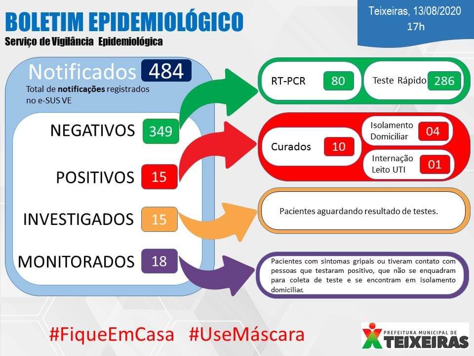 Teixeiras registra mais dois casos confirmados de COVID-19