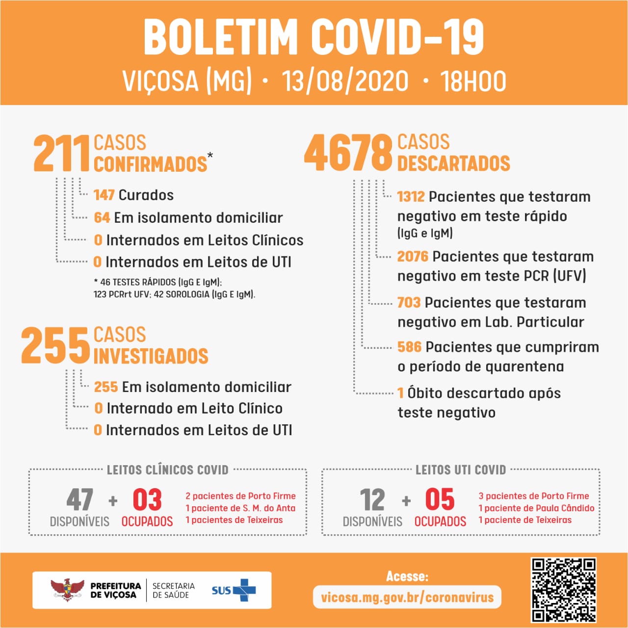 Mais 8 casos de COVID-19 são confirmados em Viçosa