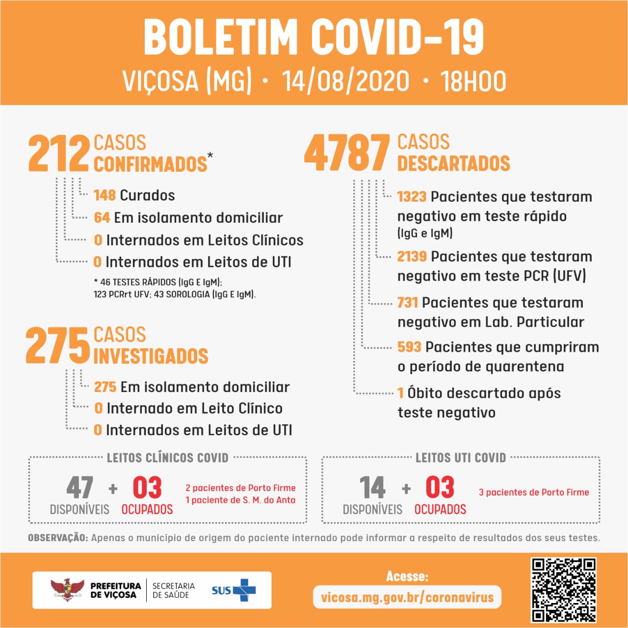 Viçosa registra recorde de novos casos de COVID-19 em uma semana: foram 35