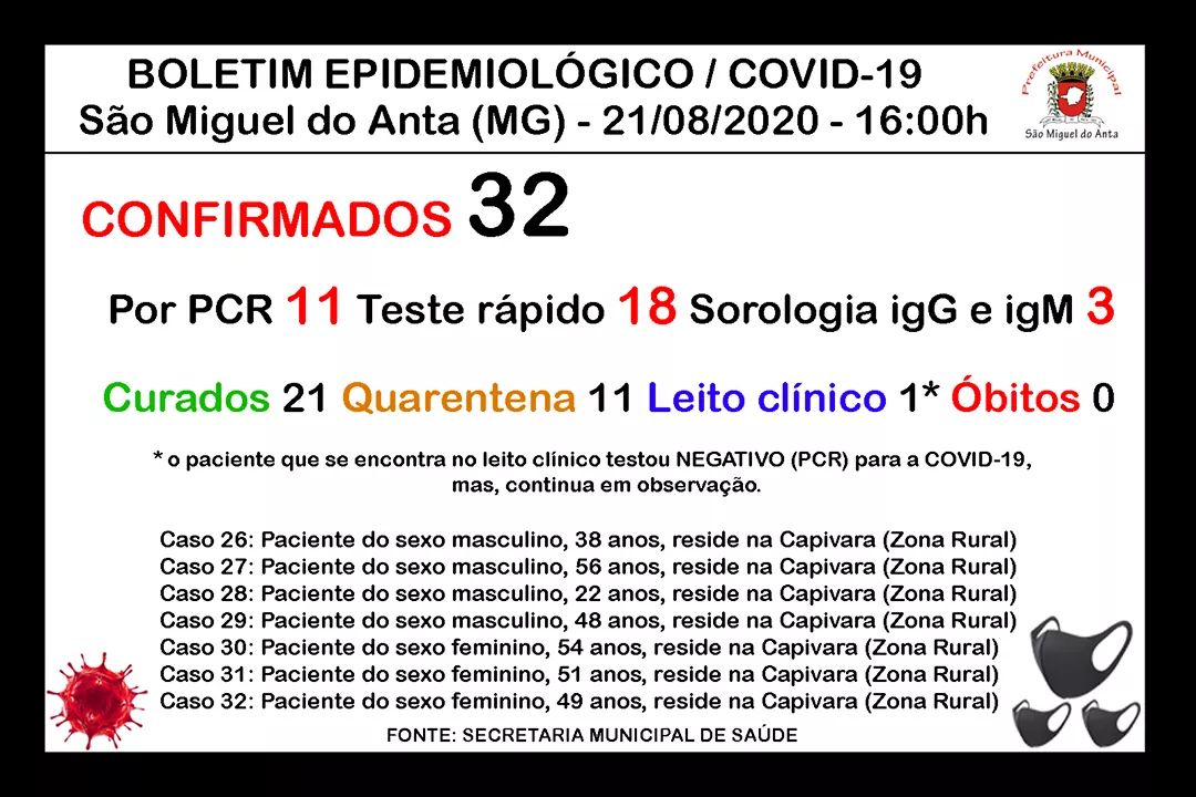São Miguel do Anta chega ao 32º caso confirmado de COVID-19