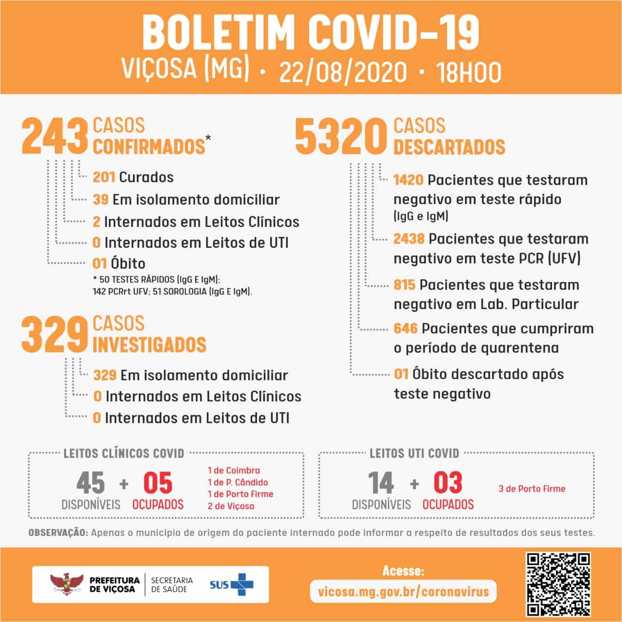 Viçosa registra mais dois casos confirmados de COVID-19 neste sábado (22)