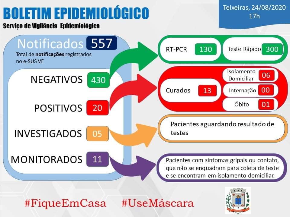 Teixeiras chega ao 20º caso confirmado de COVID-19