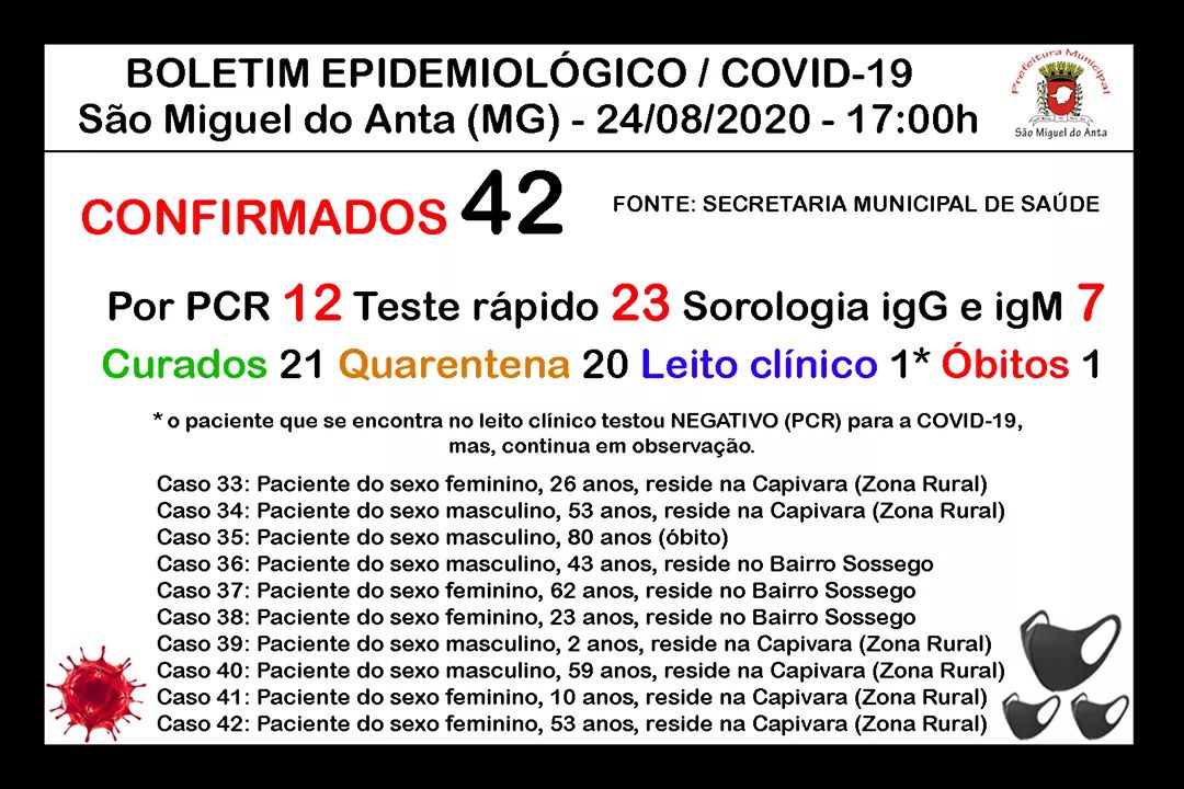 São Miguel do Anta chega ao 42º caso confirmado de COVID-19