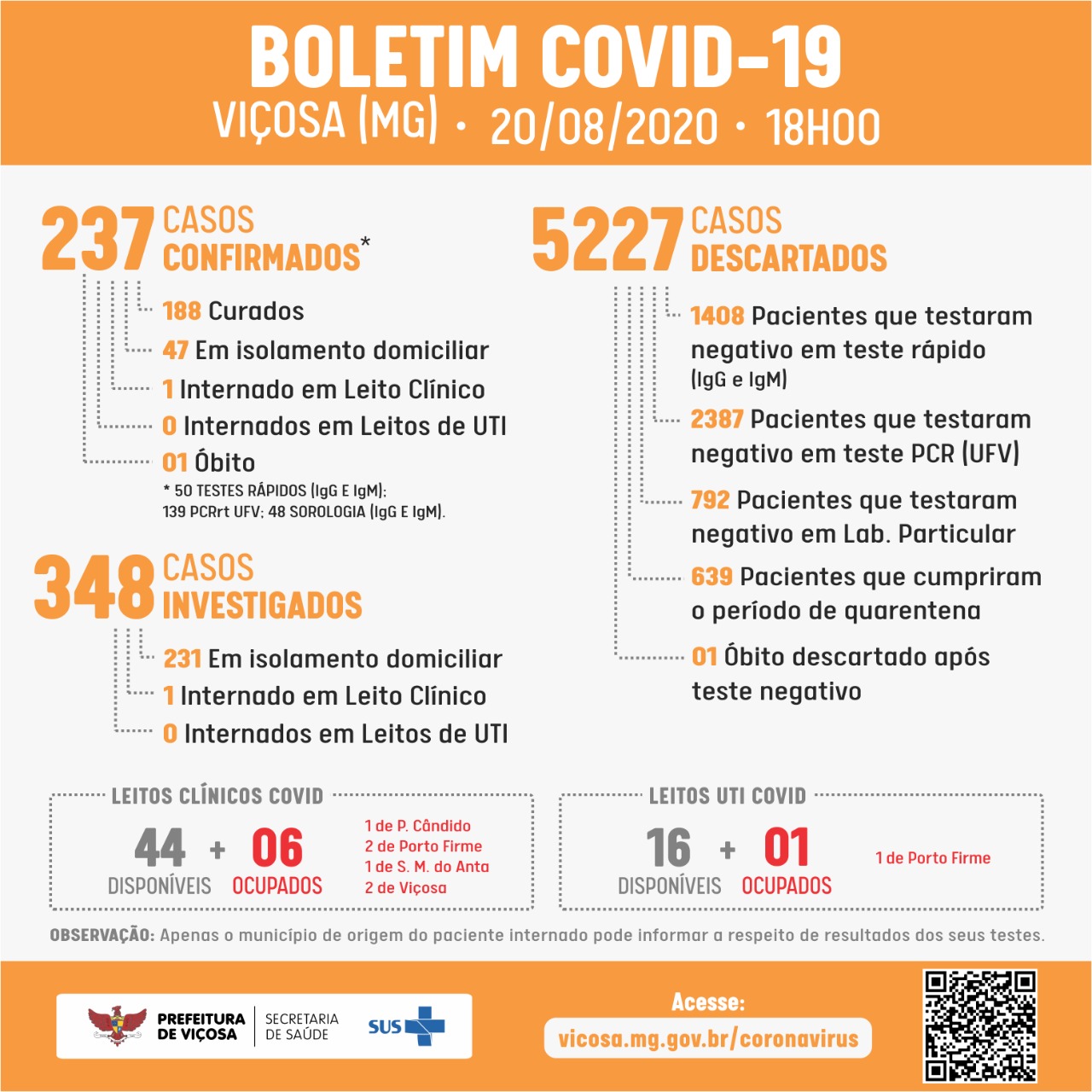 Boletim desta quinta-feira: 8 novos casos de COVID-19 em Viçosa