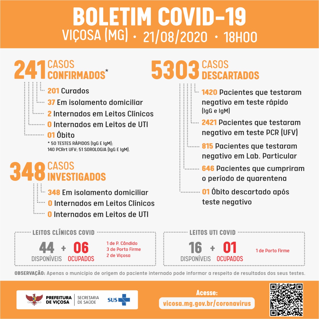 Viçosa tem mais 4 casos positivos de COVID-19